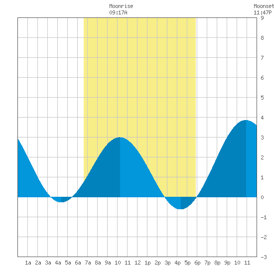 Hatteras tide chart for Sunday, February 22, 2026