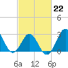 Hatteras tide chart for Sunday, February 22, 2026