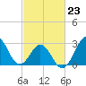 Hatteras tide chart for Monday, February 23, 2026