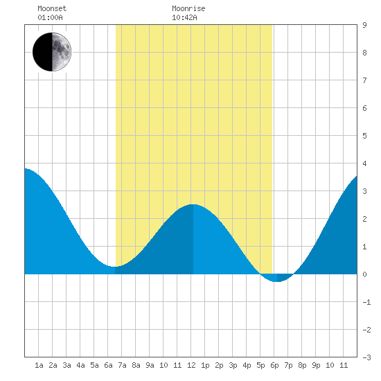 Hatteras tide chart for Tuesday, February 24, 2026