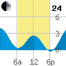 Hatteras tide chart for Tuesday, February 24, 2026
