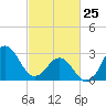 Hatteras tide chart for Wednesday, February 25, 2026