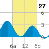 Hatteras tide chart for Friday, February 27, 2026