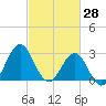 Hatteras tide chart for Saturday, February 28, 2026