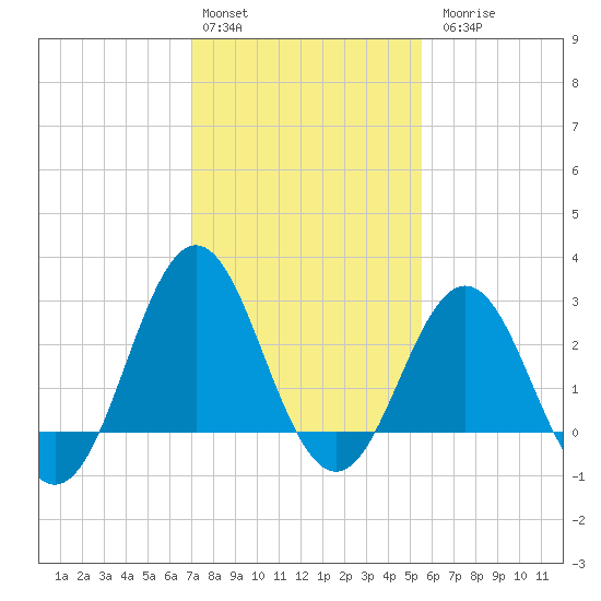 Hatteras tide chart for Monday, February 2, 2026