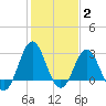 Hatteras tide chart for Monday, February 2, 2026