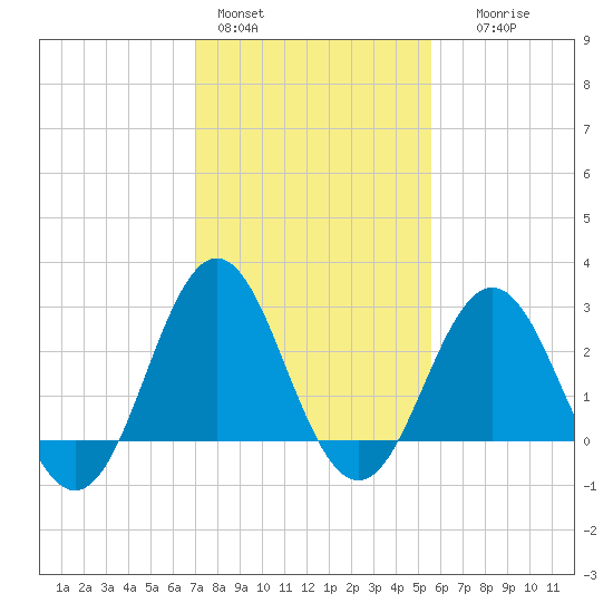 Hatteras tide chart for Tuesday, February 3, 2026