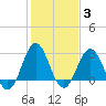Hatteras tide chart for Tuesday, February 3, 2026