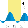 Hatteras tide chart for Wednesday, February 4, 2026