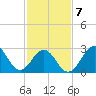 Hatteras tide chart for Saturday, February 7, 2026