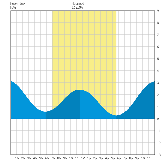 Hatteras tide chart for Sunday, February 8, 2026
