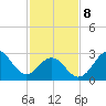 Hatteras tide chart for Sunday, February 8, 2026