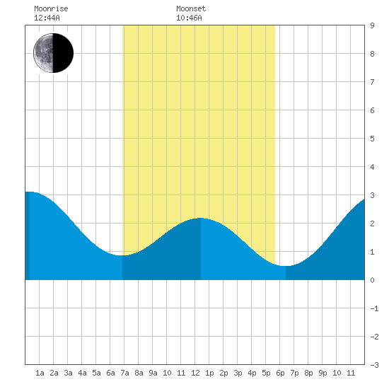 Hatteras tide chart for Monday, February 9, 2026
