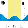 Hatteras tide chart for Monday, February 9, 2026