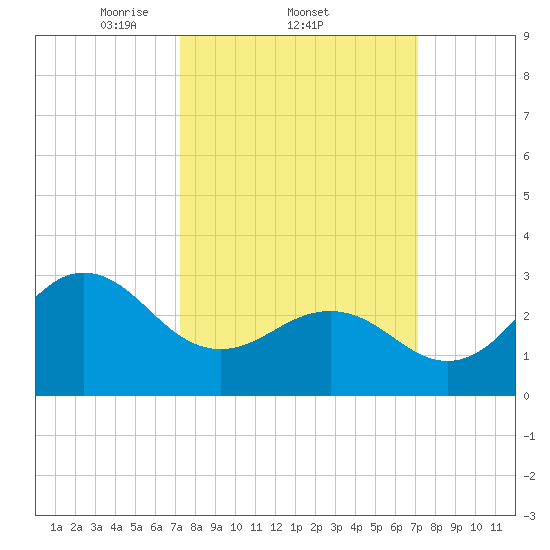 Hatteras tide chart for Thursday, March 12, 2026