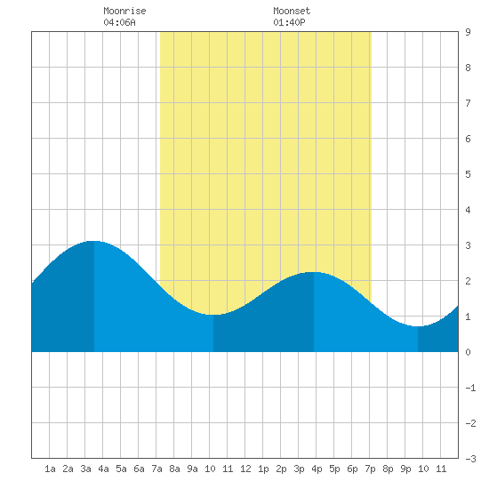 Hatteras tide chart for Friday, March 13, 2026
