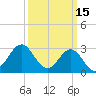Hatteras tide chart for Sunday, March 15, 2026