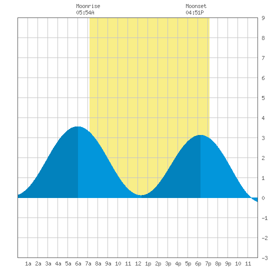 Hatteras tide chart for Monday, March 16, 2026