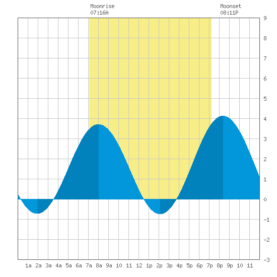 Hatteras tide chart for Thursday, March 19, 2026
