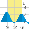 Hatteras tide chart for Sunday, March 1, 2026