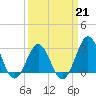 Hatteras tide chart for Saturday, March 21, 2026