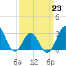 Hatteras tide chart for Monday, March 23, 2026