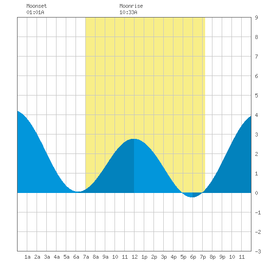 Hatteras tide chart for Tuesday, March 24, 2026
