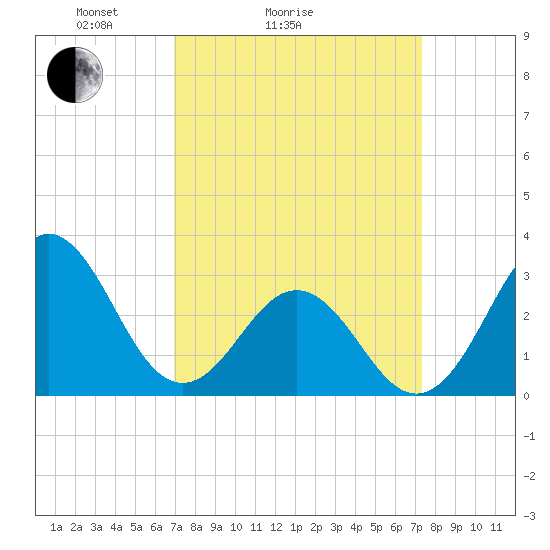 Hatteras tide chart for Wednesday, March 25, 2026