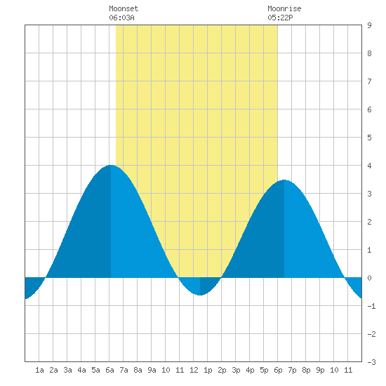 Hatteras tide chart for Monday, March 2, 2026
