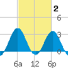 Hatteras tide chart for Monday, March 2, 2026