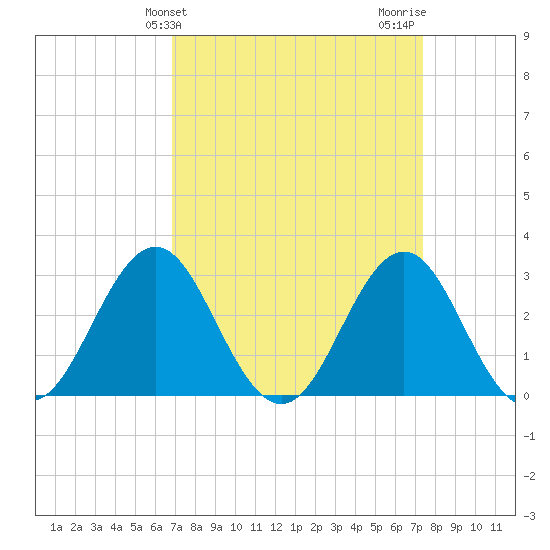 Hatteras tide chart for Monday, March 30, 2026