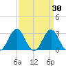 Hatteras tide chart for Monday, March 30, 2026