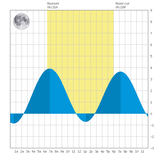 Hatteras tide chart for Tuesday, March 3, 2026