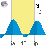 Hatteras tide chart for Tuesday, March 3, 2026