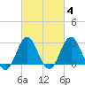 Hatteras tide chart for Wednesday, March 4, 2026