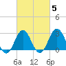 Hatteras tide chart for Thursday, March 5, 2026
