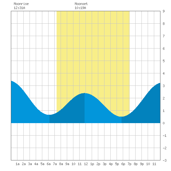 Hatteras tide chart for Monday, March 9, 2026