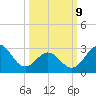 Hatteras tide chart for Monday, March 9, 2026