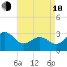 Hatteras tide chart for Friday, April 10, 2026