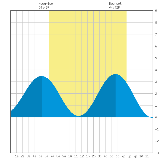 Hatteras tide chart for Tuesday, April 14, 2026