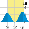 Hatteras tide chart for Wednesday, April 15, 2026