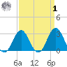 Hatteras tide chart for Wednesday, April 1, 2026