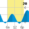 Hatteras tide chart for Monday, April 20, 2026