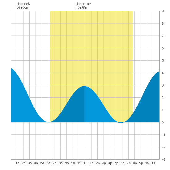 Hatteras tide chart for Wednesday, April 22, 2026