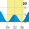 Hatteras tide chart for Wednesday, April 22, 2026