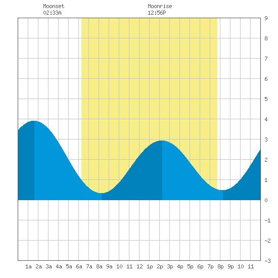 Hatteras tide chart for Friday, April 24, 2026