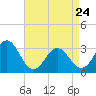 Hatteras tide chart for Friday, April 24, 2026