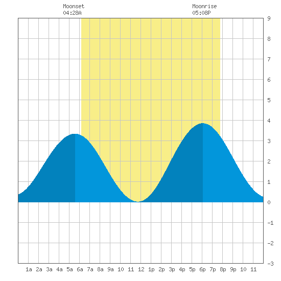 Hatteras tide chart for Tuesday, April 28, 2026