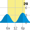 Hatteras tide chart for Tuesday, April 28, 2026
