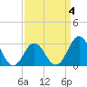 Hatteras tide chart for Saturday, April 4, 2026